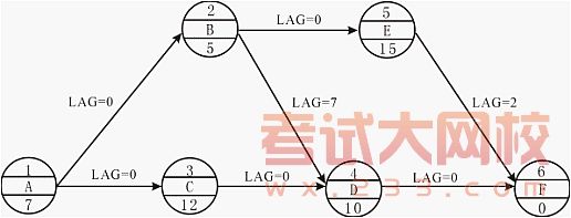 双代号网络图绘制习题展示