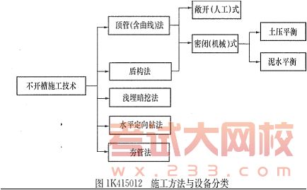 掌握不开槽管道施工方法选择要点