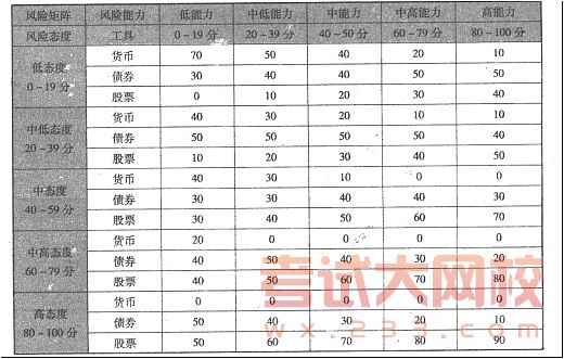《个人理财》精讲班第17讲:客户风险特征和理
